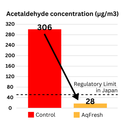 Acetaldehyde concentration