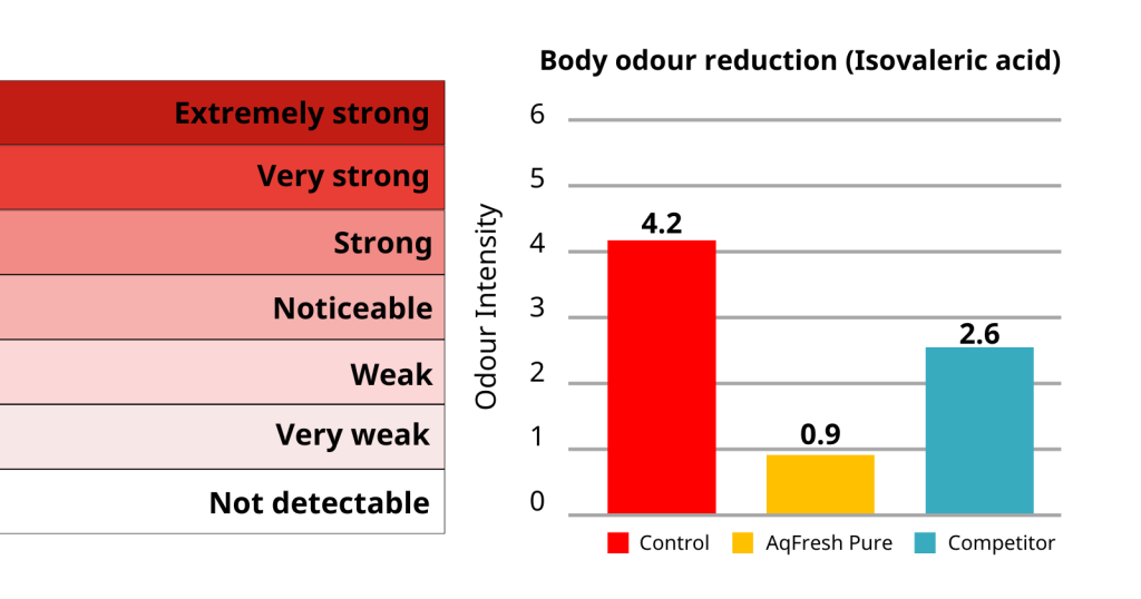 AqFresh-IVA-vs-competitor-chart-1024x538