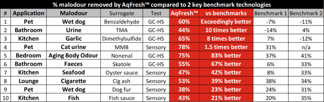 % household malodours removed by AqFresh